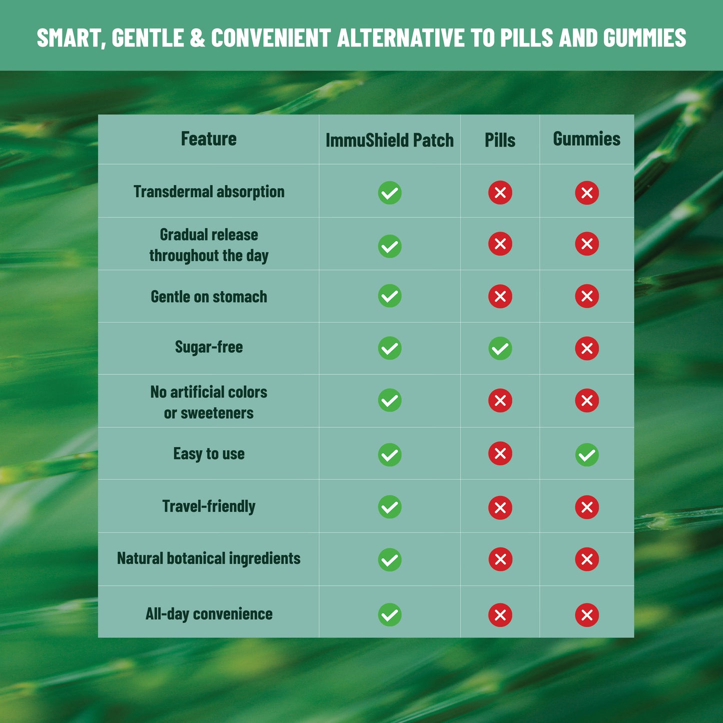 ImmuShield Patches Daily Wellness with Vitamin D3, Zinc & Plant Extracts, 36 patches